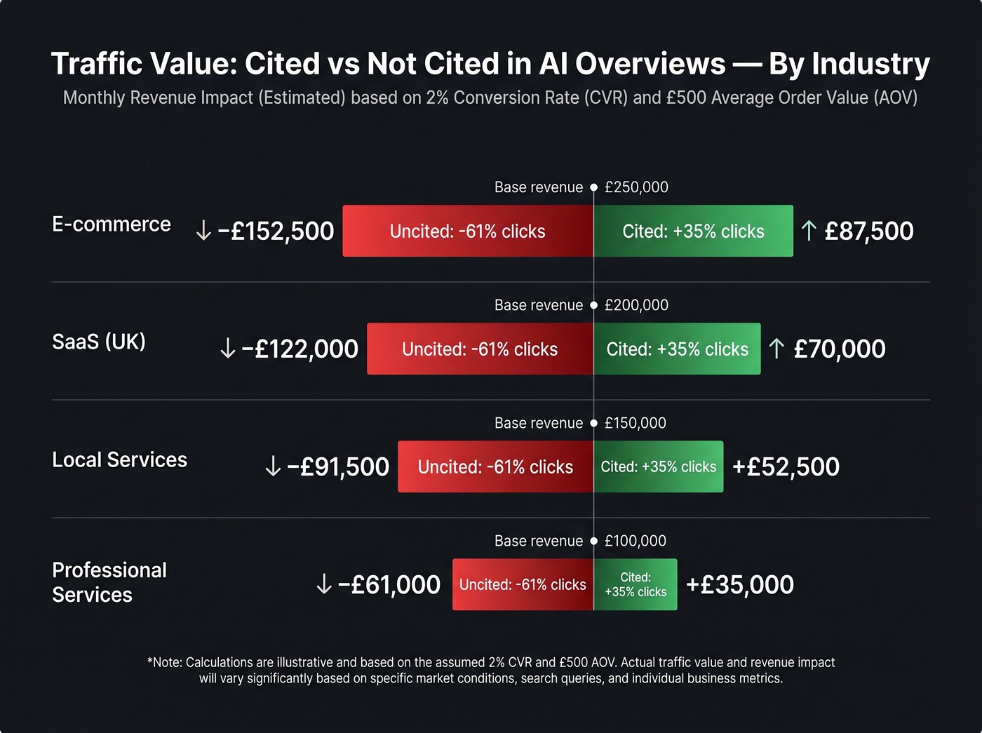 Infographic comparing traffic value for cited versus uncited pages in AI Overviews, across e-commerce, SaaS, local services and professional services sectors
