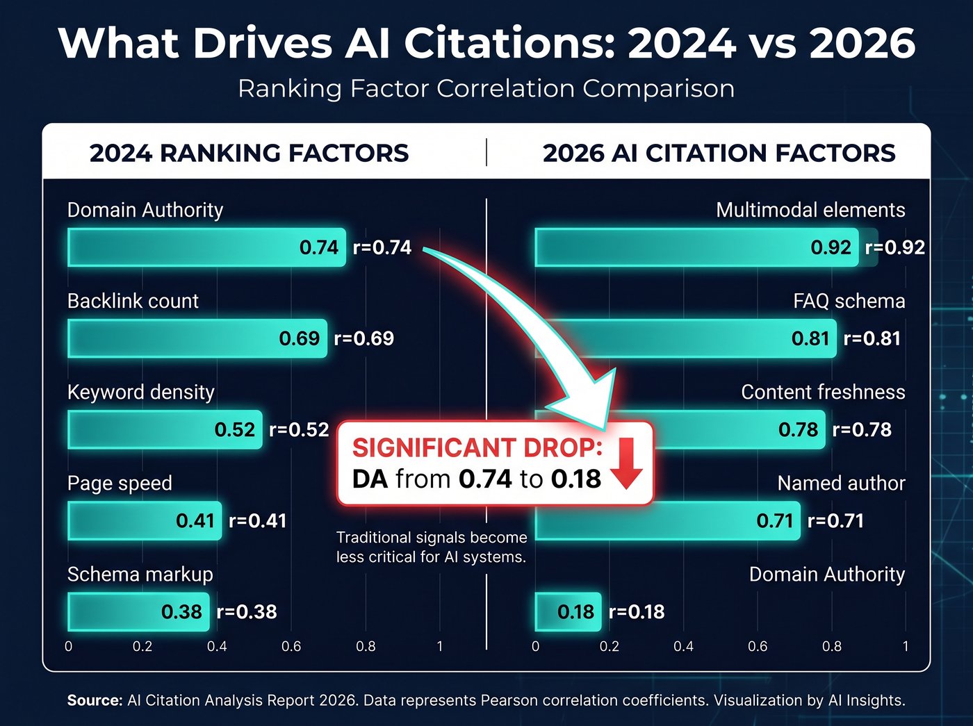 Infographic comparing 2024 SEO ranking factor correlations to 2026 AI citation factor correlations, with domain authority falling from r=0.74 to r=0.18