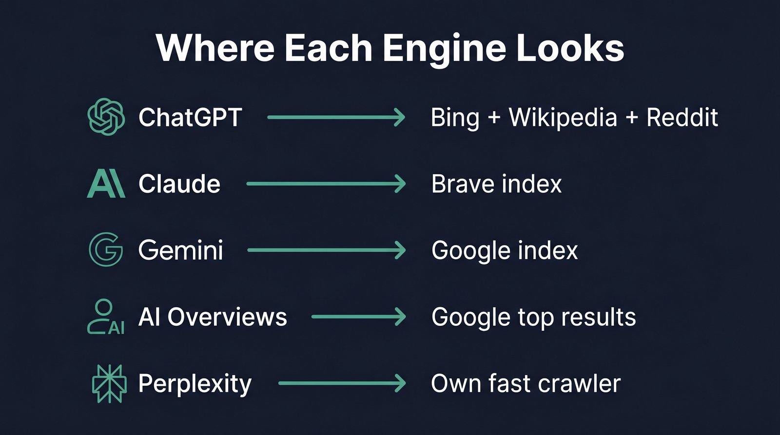 Diagram matrix showing where five AI search surfaces source their citations: ChatGPT via Bing and OAI-SearchBot, Claude via Brave search, Gemini and AI Overviews via the Google index, Perplexity via PerplexityBot