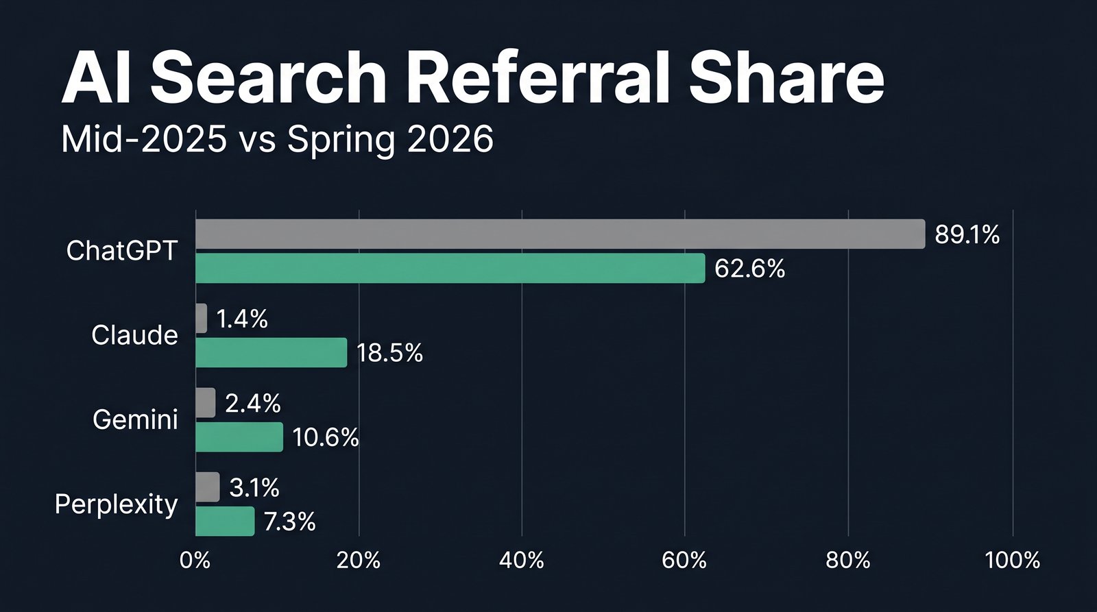 Infographic chart showing AI search referral share shifting between mid-2025 and spring 2026: ChatGPT 89.1% down to 62.6%, Claude 1.4% up to 18.5%, Gemini 2.4% to 10.6%, Perplexity 3.1% to 7.3%