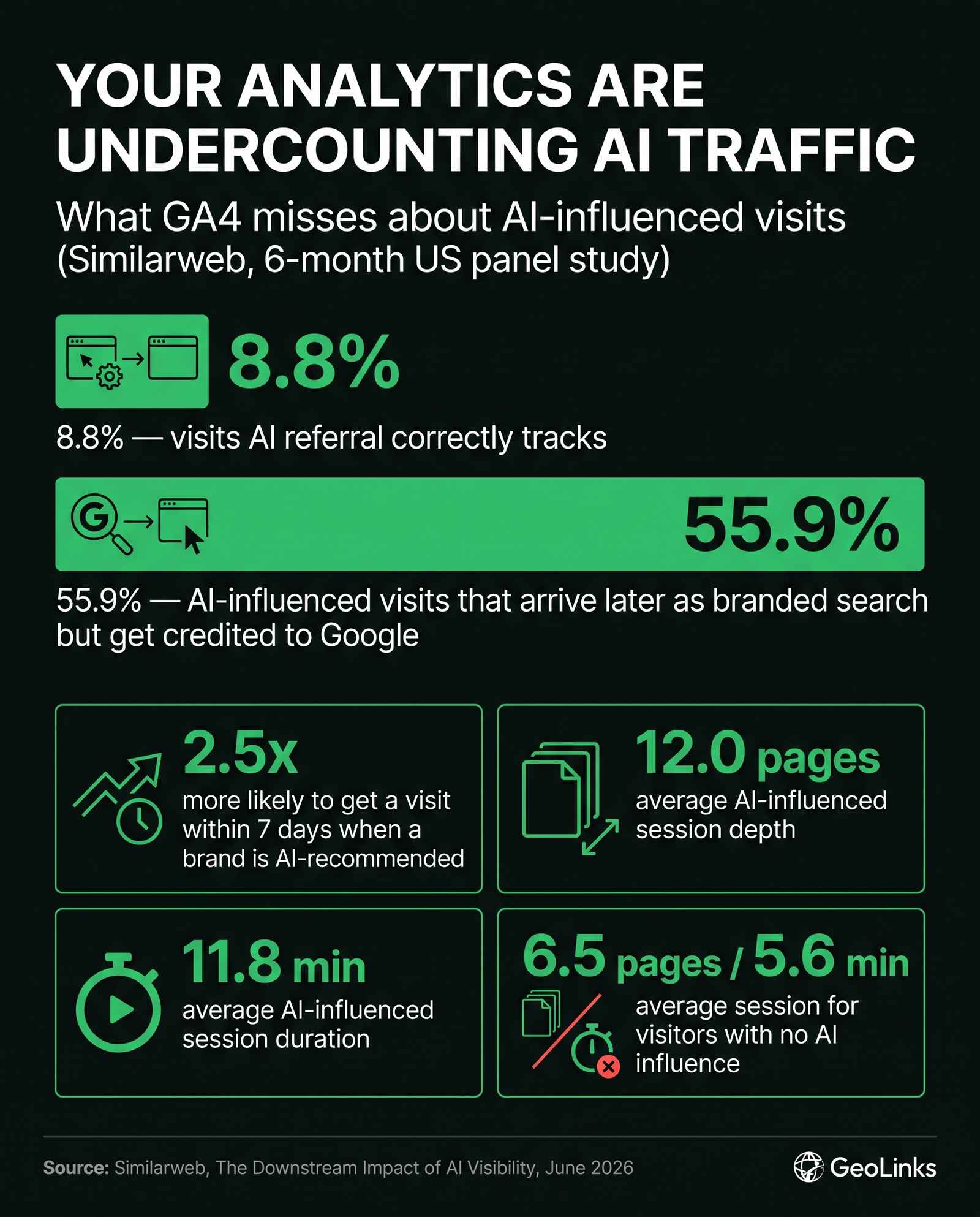 Infographic titled Your Analytics Are Undercounting AI Traffic, showing 8.8% as the visible AI referral slice against 55.9% arriving later as branded search, dark background with green accent bars