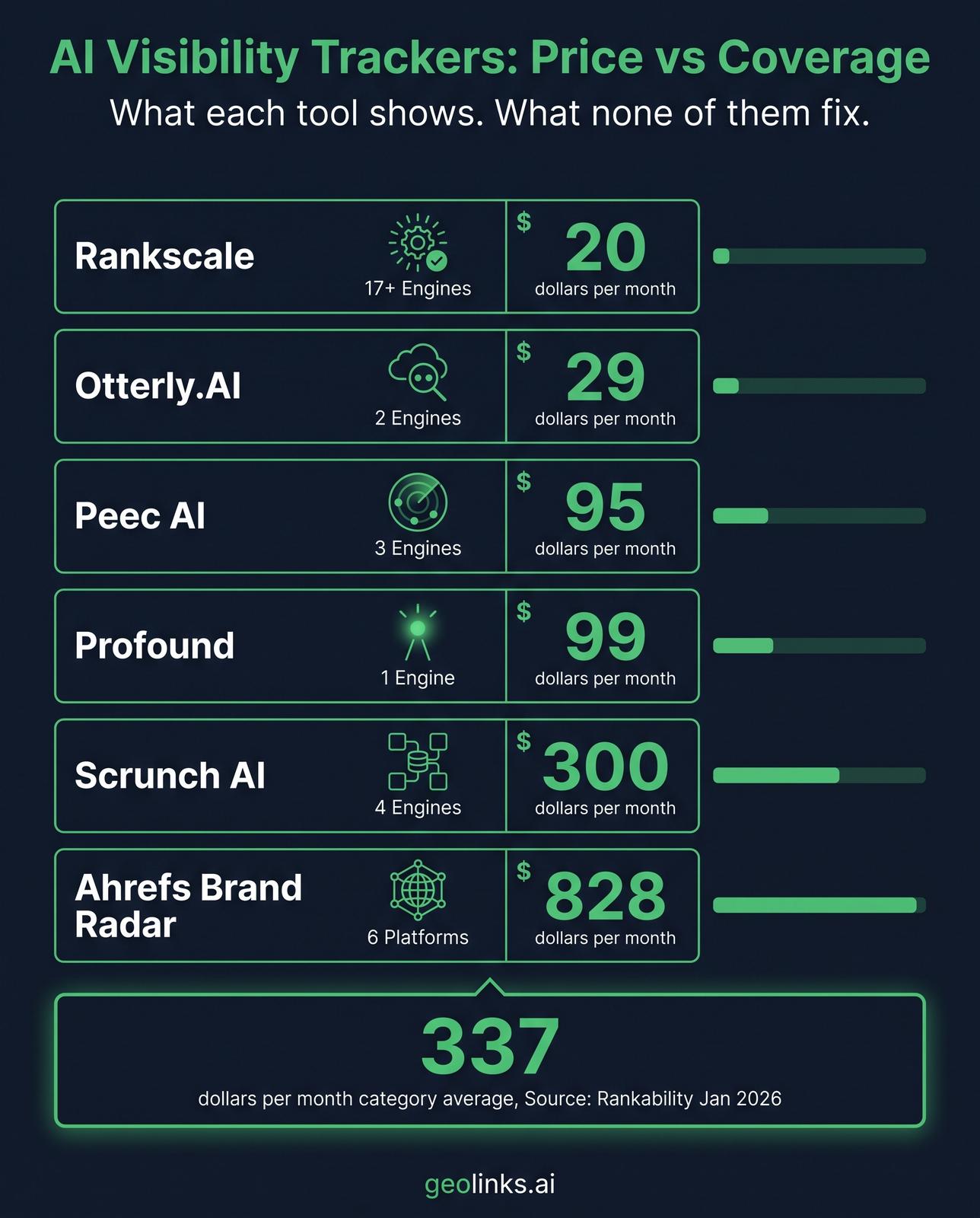Infographic comparing entry price and AI engine coverage across six AI visibility trackers, with category average of 337 US dollars a month highlighted