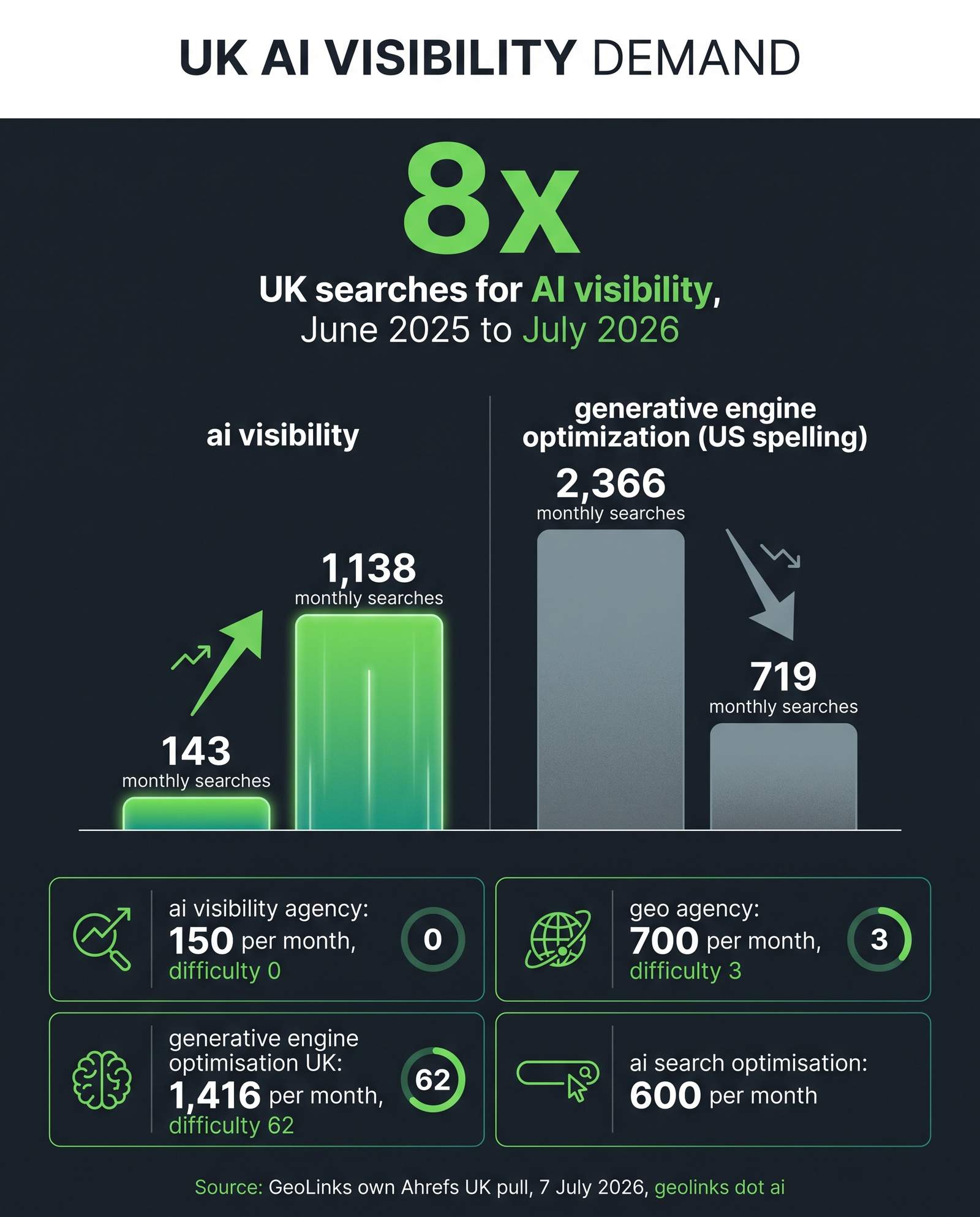 Infographic showing UK searches for AI visibility rising 8x from 143 to 1,138 a month, alongside falling US-spelling generative engine optimization searches and four supporting keyword stats