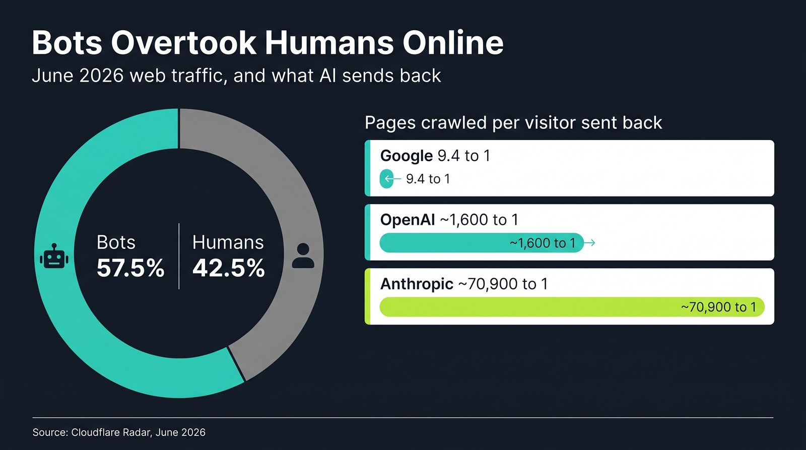Infographic showing bots at 57.5% versus humans at 42.5% of web traffic, alongside crawl-to-referral ratios for Google, OpenAI and Anthropic