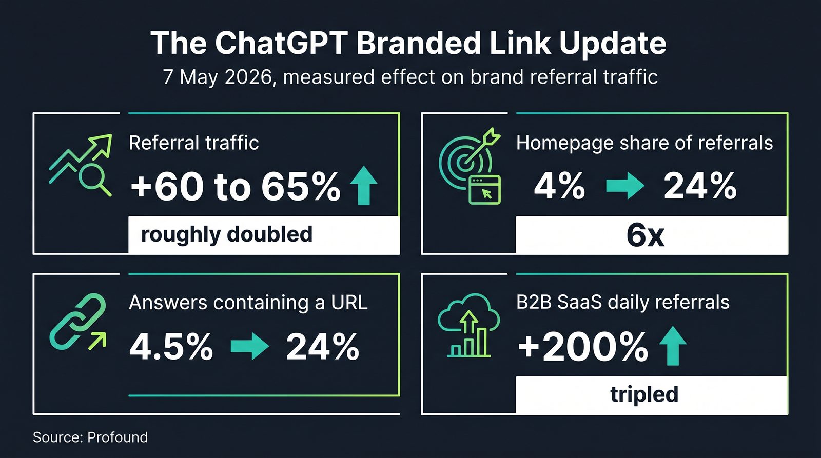 Infographic showing ChatGPT branded link update results: referral traffic up 60 to 65%, homepage referral share from 4% to 24%, answers with URLs from 4.5% to 24%, B2B SaaS referrals up 200%