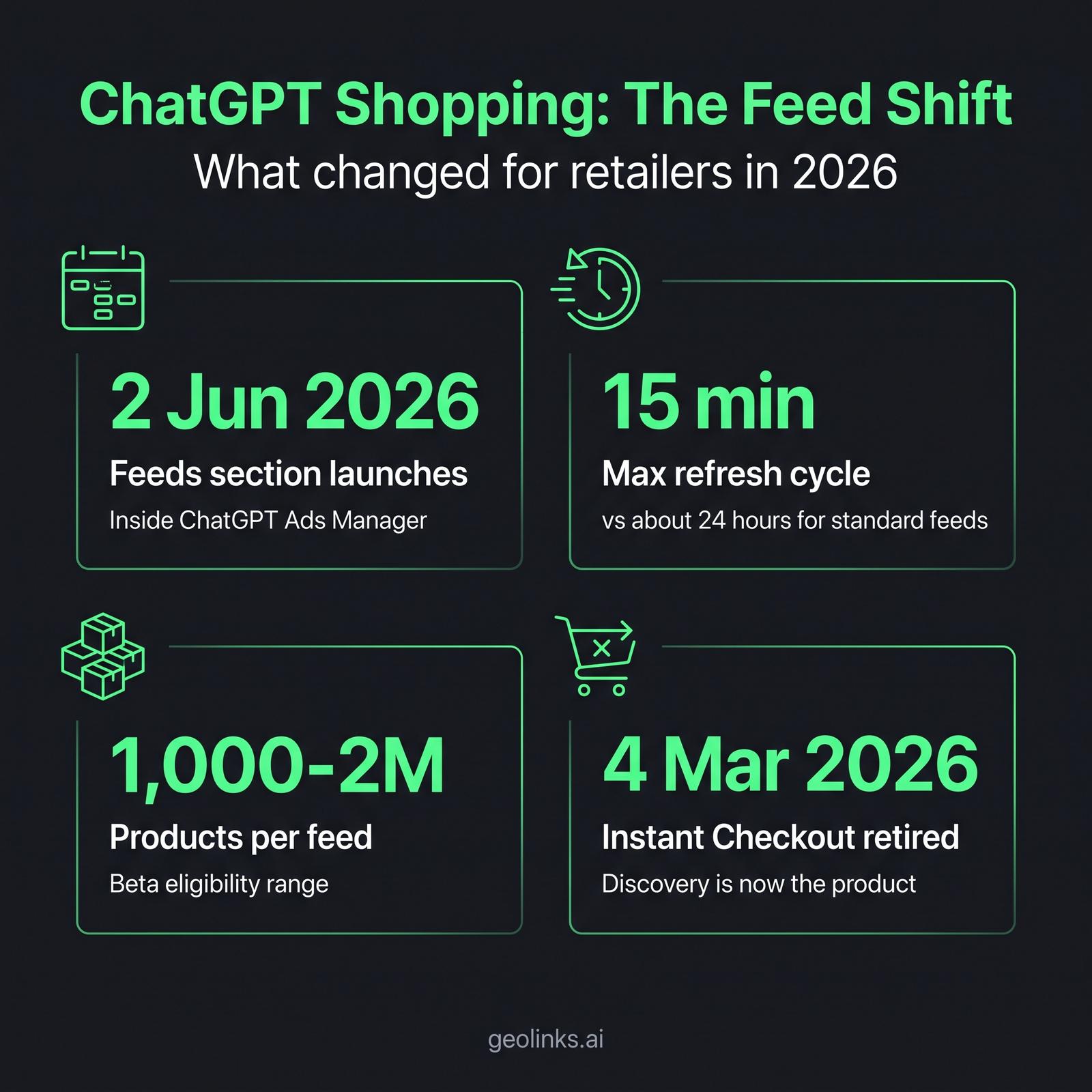 Infographic showing ChatGPT Shopping product feed stats: 2 June 2026 Feeds section launch, 15-minute refresh vs 24-hour standard, 1,000 to 2 million product range, Instant Checkout retired 4 March 2026