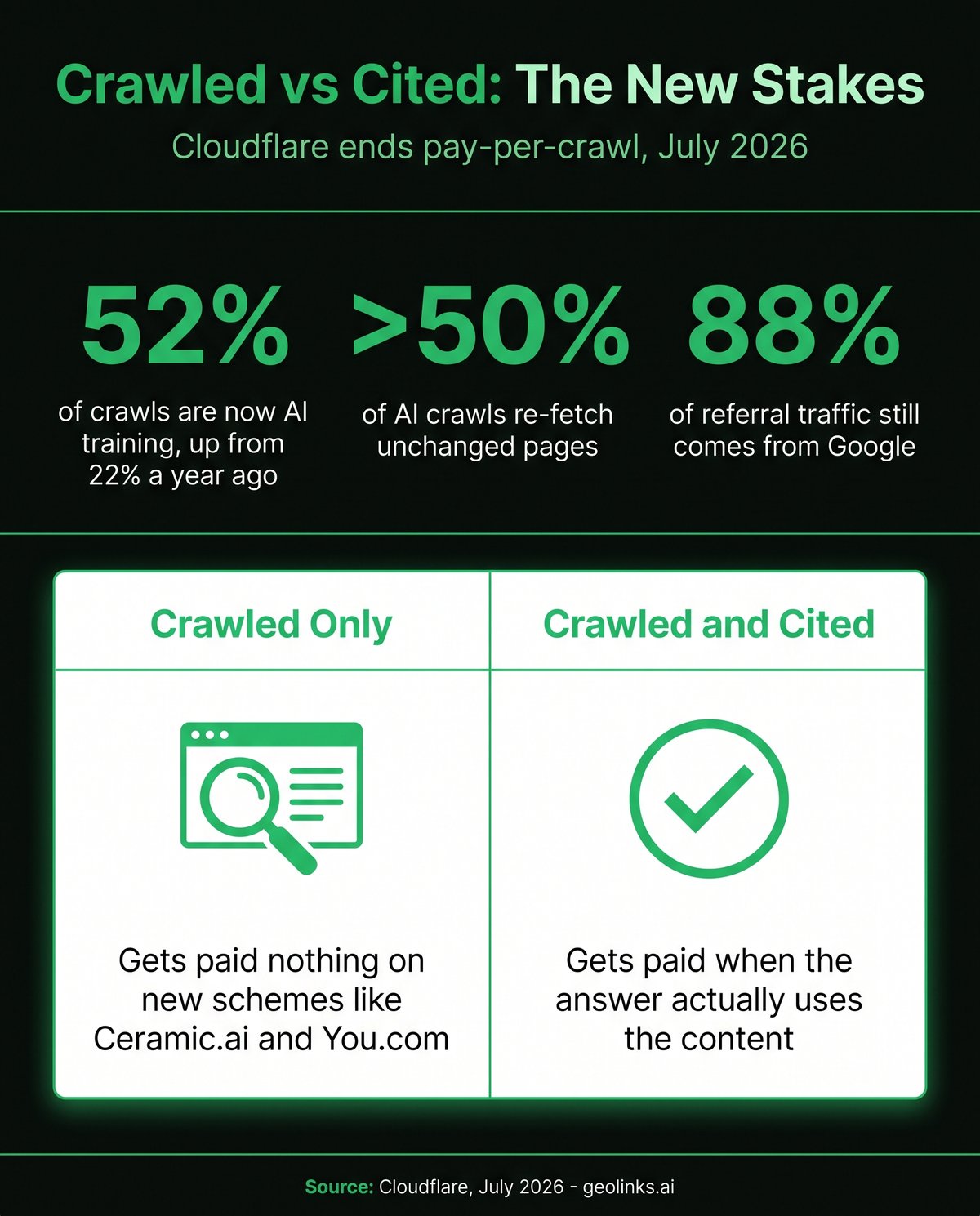 Infographic titled Crawled versus Cited: The New Stakes, dark background with green accents, showing 52% of crawls now AI training, over 50% of AI crawls re-fetching unchanged pages, 88% of referral traffic still from Google, and a two-column comparison of crawled-only versus crawled-and-cited pages