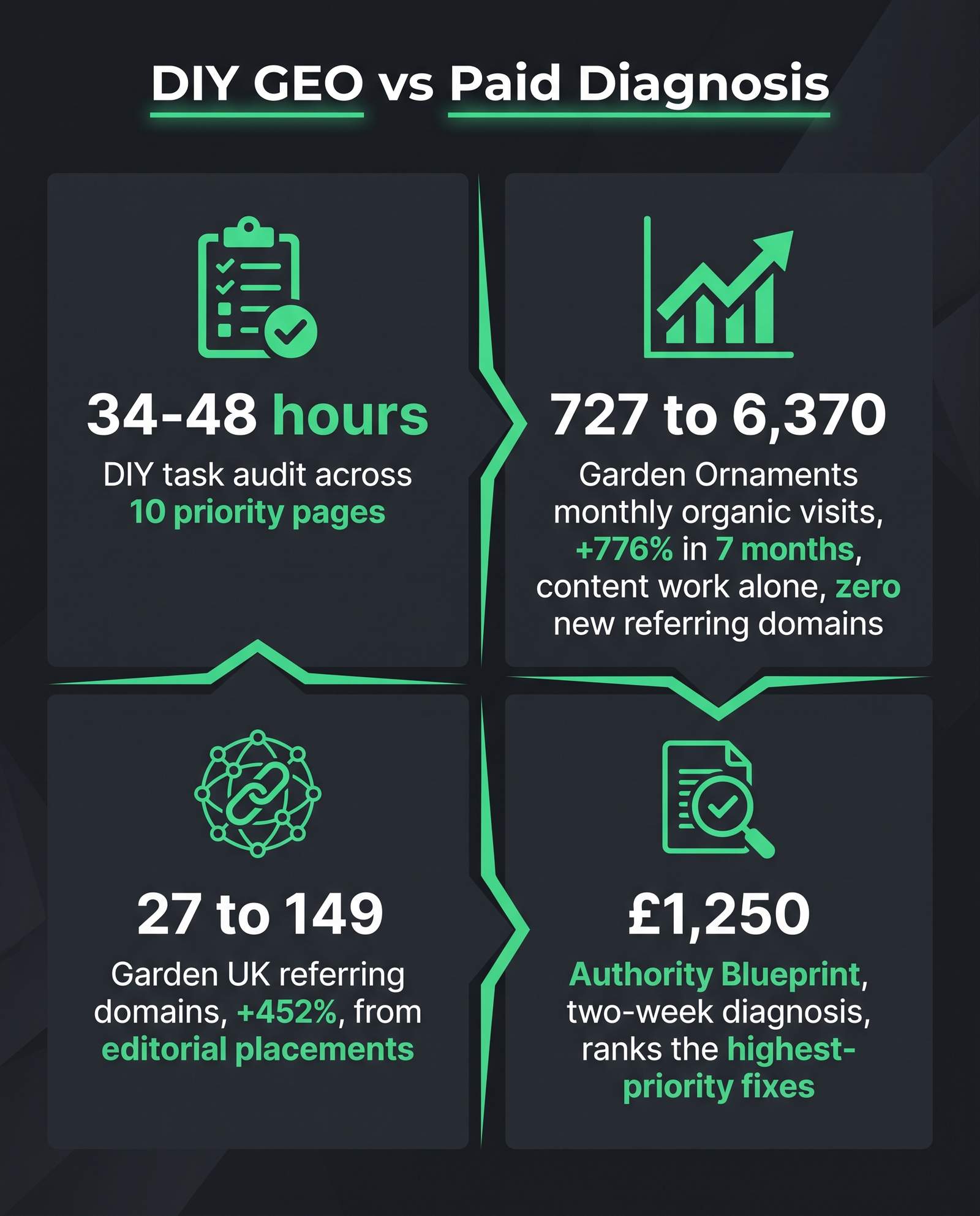 Infographic comparing DIY GEO and paid diagnosis: DIY task audit shows 34 to 48 hours across ten priority pages, Garden Ornaments gained 727 to 6,370 monthly organic visits (plus 776 percent) from content work alone with no new referring domains, Garden UK gained Domain Rating 0 to 15 and referring domains 27 to 149 (plus 452 percent) from editorial placements, and the Authority Blueprint costs 1,250 pounds for a two-week diagnosis