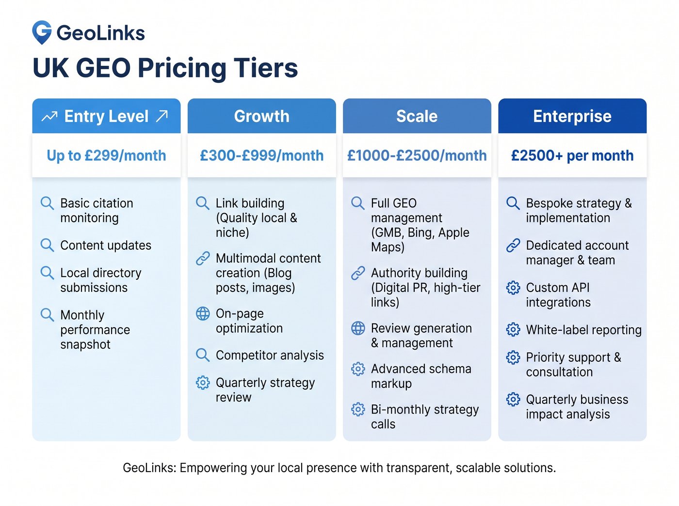 UK GEO pricing tiers infographic showing four budget bands from entry to enterprise and what each includes