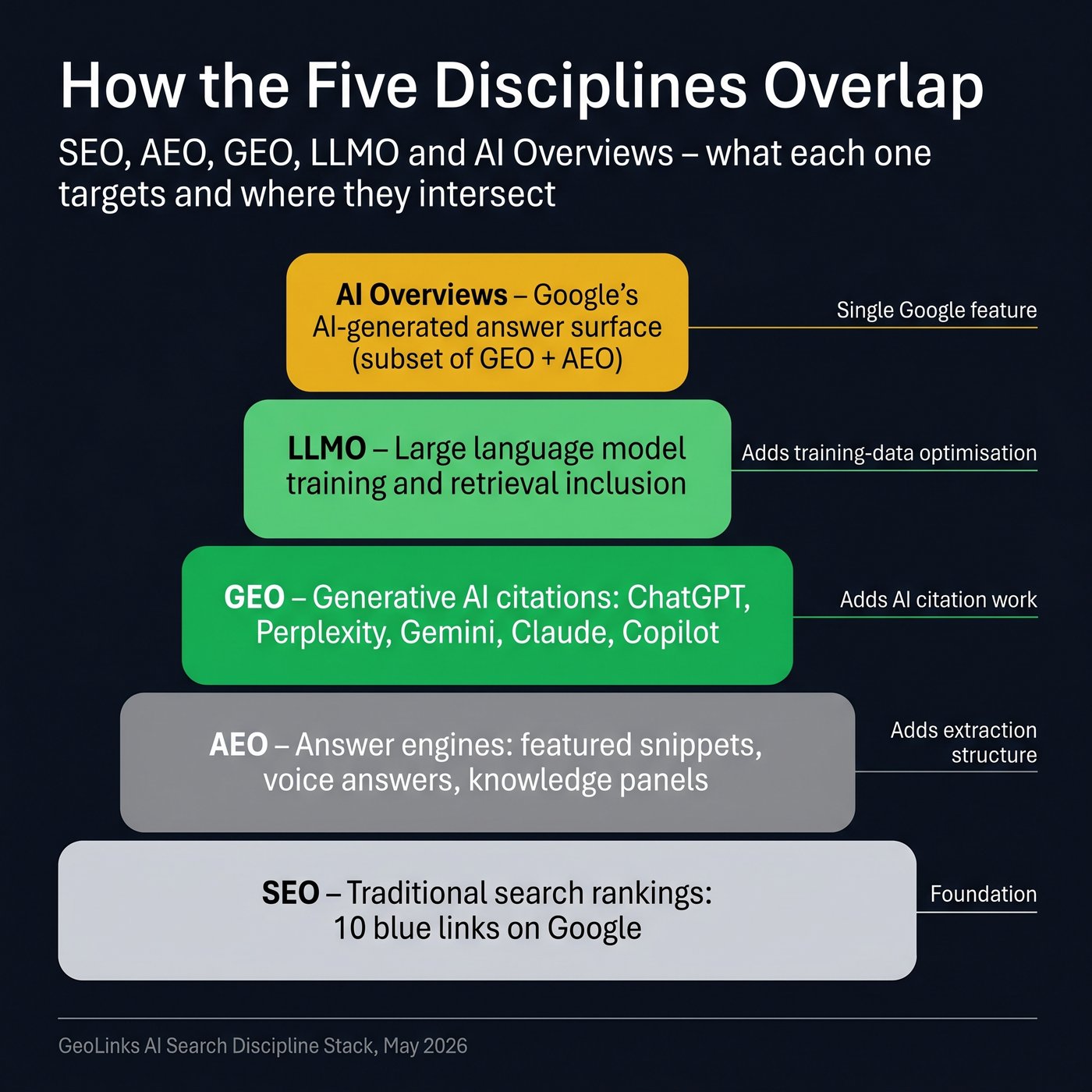 The five AI search disciplines arranged as a layered stack: SEO foundation, AEO extraction, GEO citation, LLMO training-data inclusion, AI Overviews as a single Google feature on top