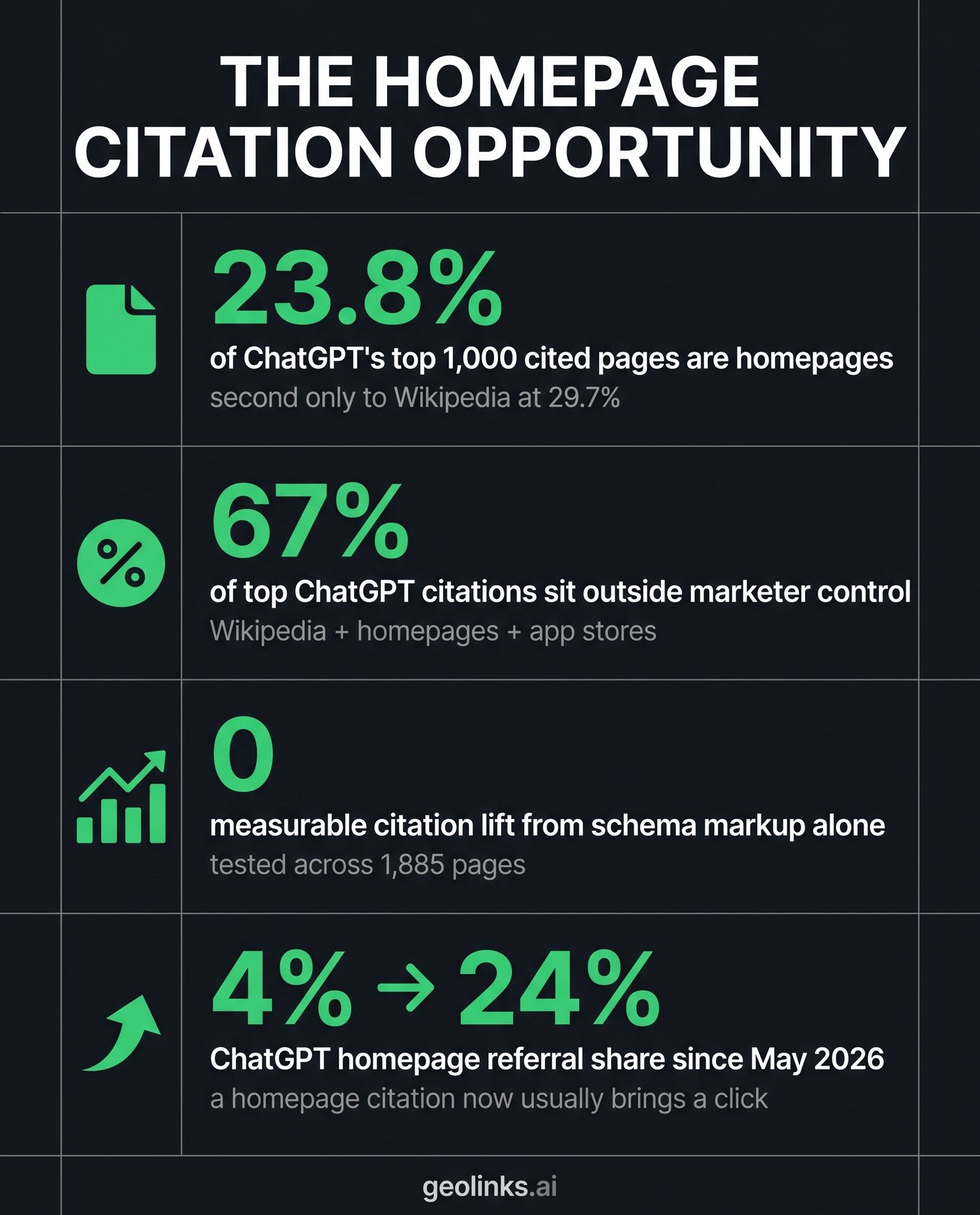 Infographic showing homepage AI citation stats: homepages are 23.8 percent of ChatGPT's top 1,000 cited pages, second only to Wikipedia at 29.7 percent, schema markup alone shows no measurable citation lift across 1,885 pages tested, and ChatGPT's homepage referral share rose from 4 percent to 24 percent after the May 2026 branded link update