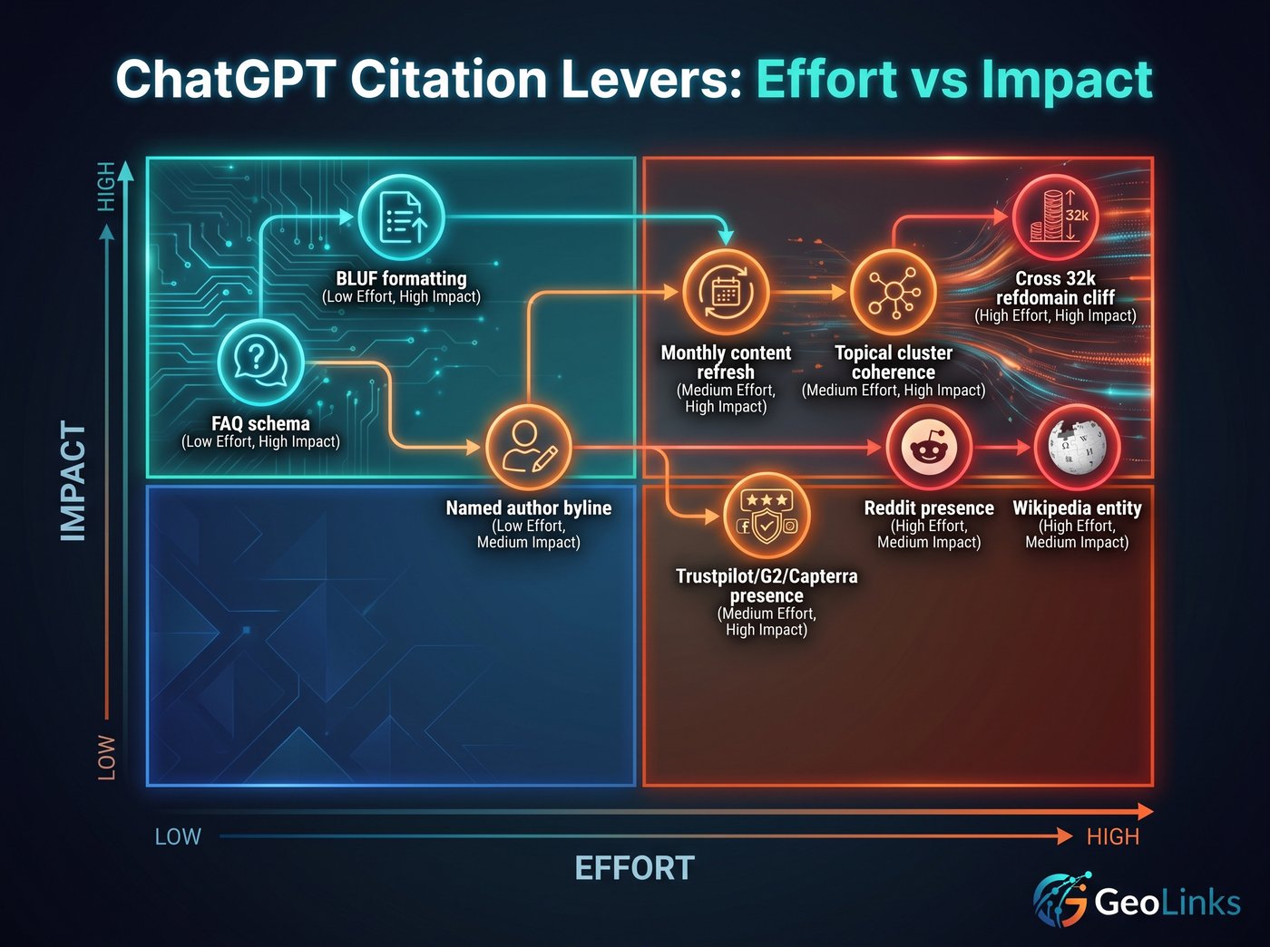 Effort vs impact matrix for the 9 ChatGPT citation levers, with FAQ schema and BLUF formatting in the high-impact, low-effort quadrant