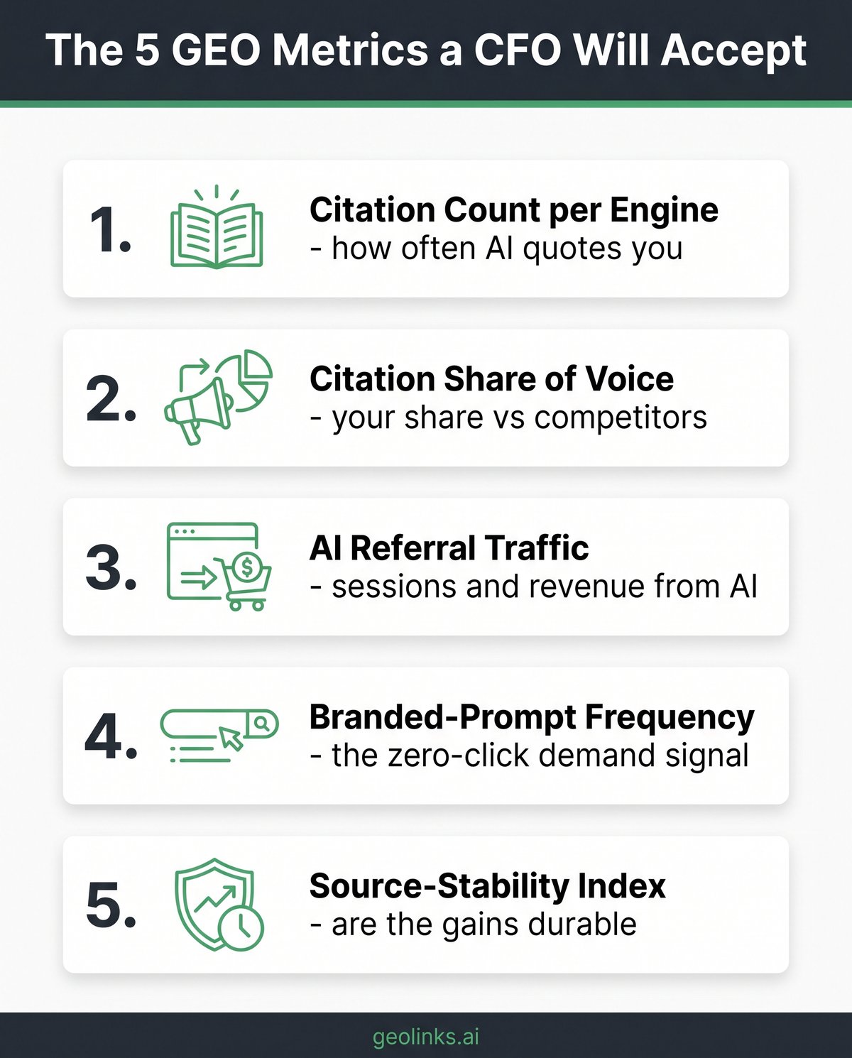 Infographic listing the five GEO metrics a CFO will accept: citation count per engine, citation share of voice, AI referral traffic, branded-prompt frequency and source-stability index, each with its definition and what it proves to finance