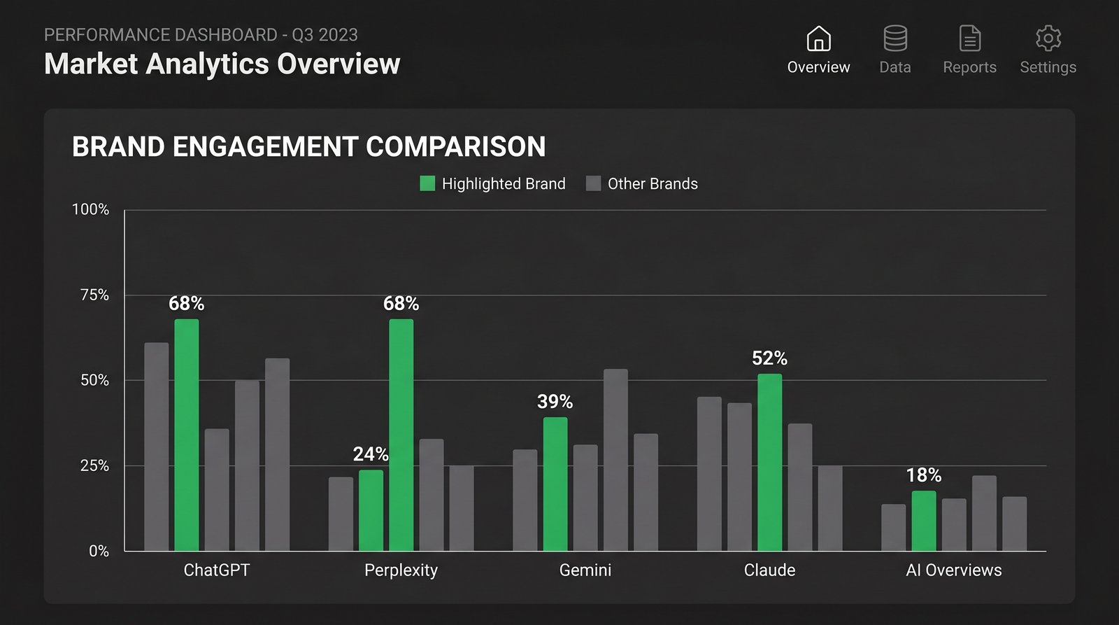 Bar chart comparing citation share of voice across a competitive set of five brands and five AI engines, showing one brand strong in Perplexity but weak in AI Overviews