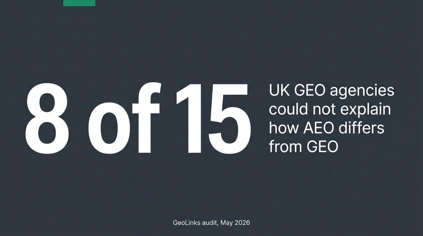 Large figure reading 8 of 15 with the caption that UK GEO agencies could not explain how AEO differs from GEO, labelled GeoLinks audit May 2026