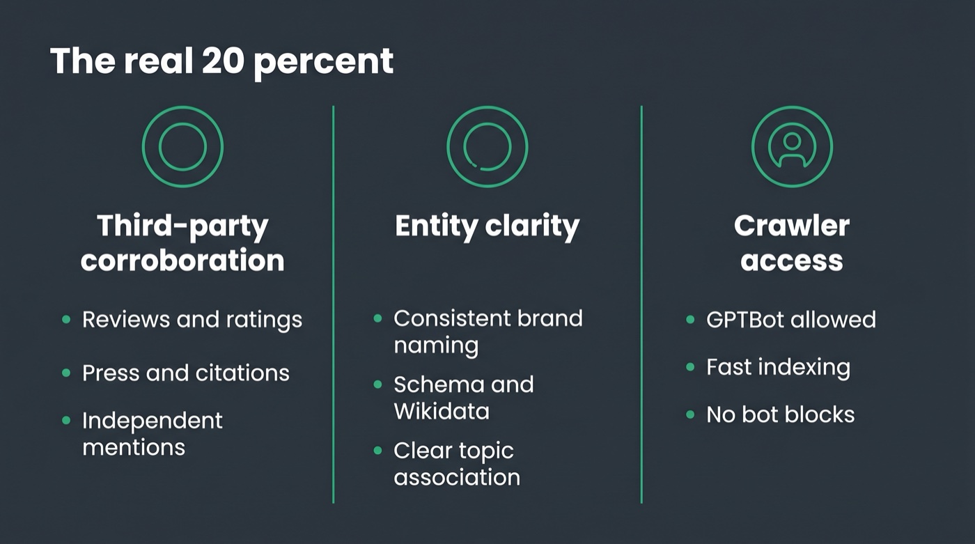 Three columns showing the real 20% of GEO: third-party corroboration, entity clarity, and crawler access, each with supporting bullet points