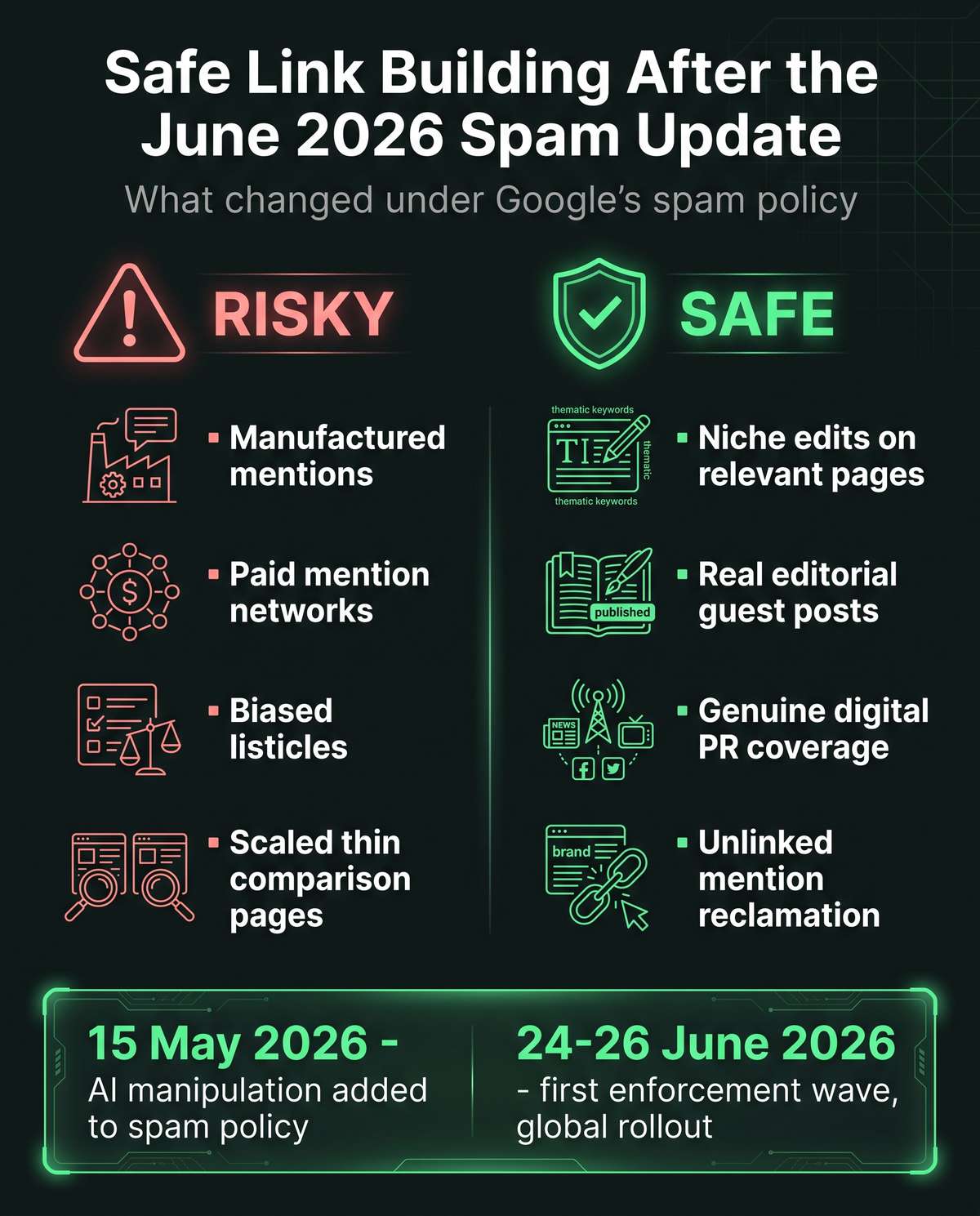 Infographic titled Safe Link Building After the June 2026 Spam Update, showing a red column of risky manufactured-mention tactics against a green column of safe earned-placement tactics, dark background with green accents