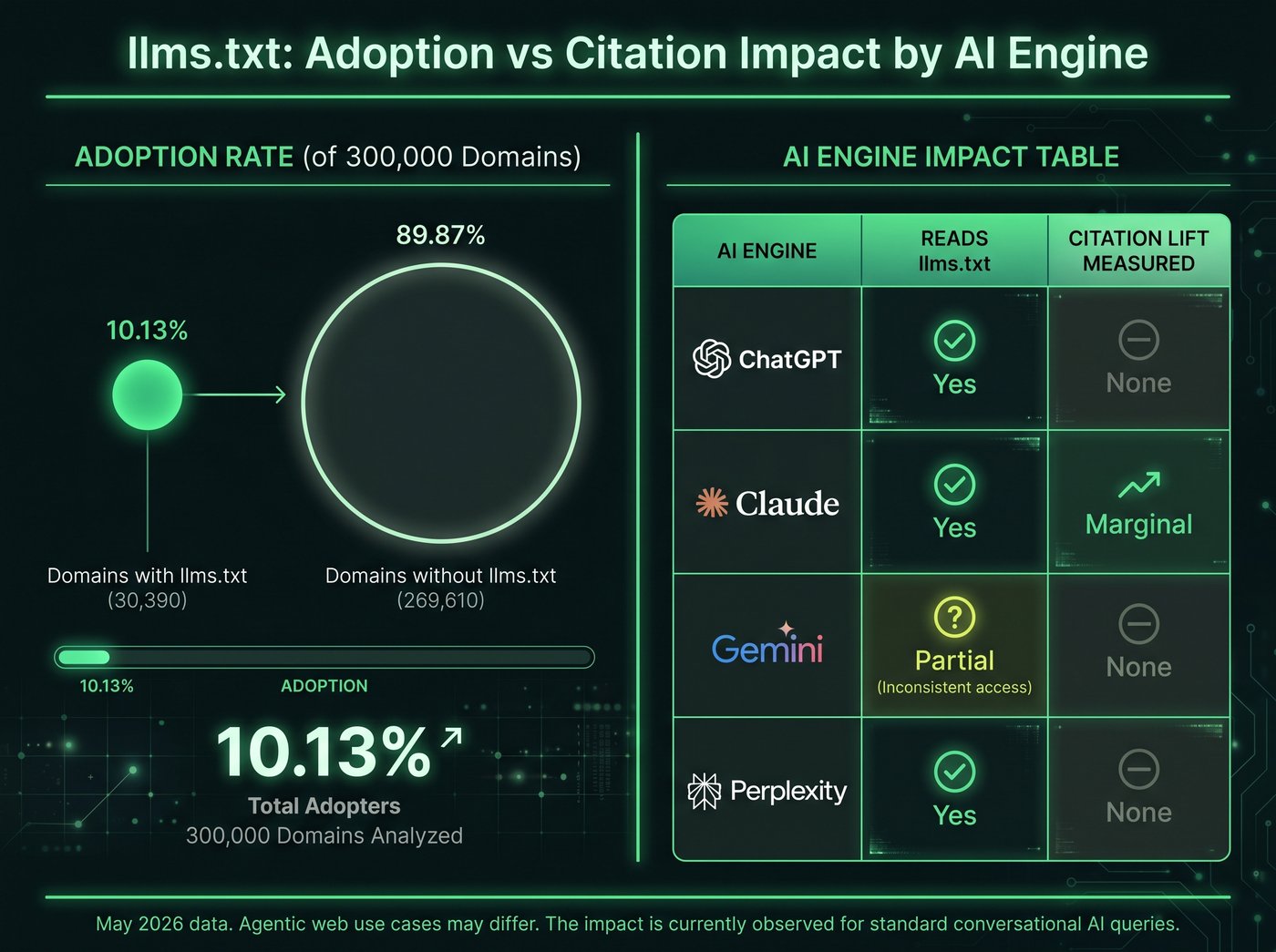 Infographic: llms.txt adoption at 10.13% of 300,000 domains, with a table showing no measurable citation lift in ChatGPT, Claude, Gemini, and marginal lift in Perplexity