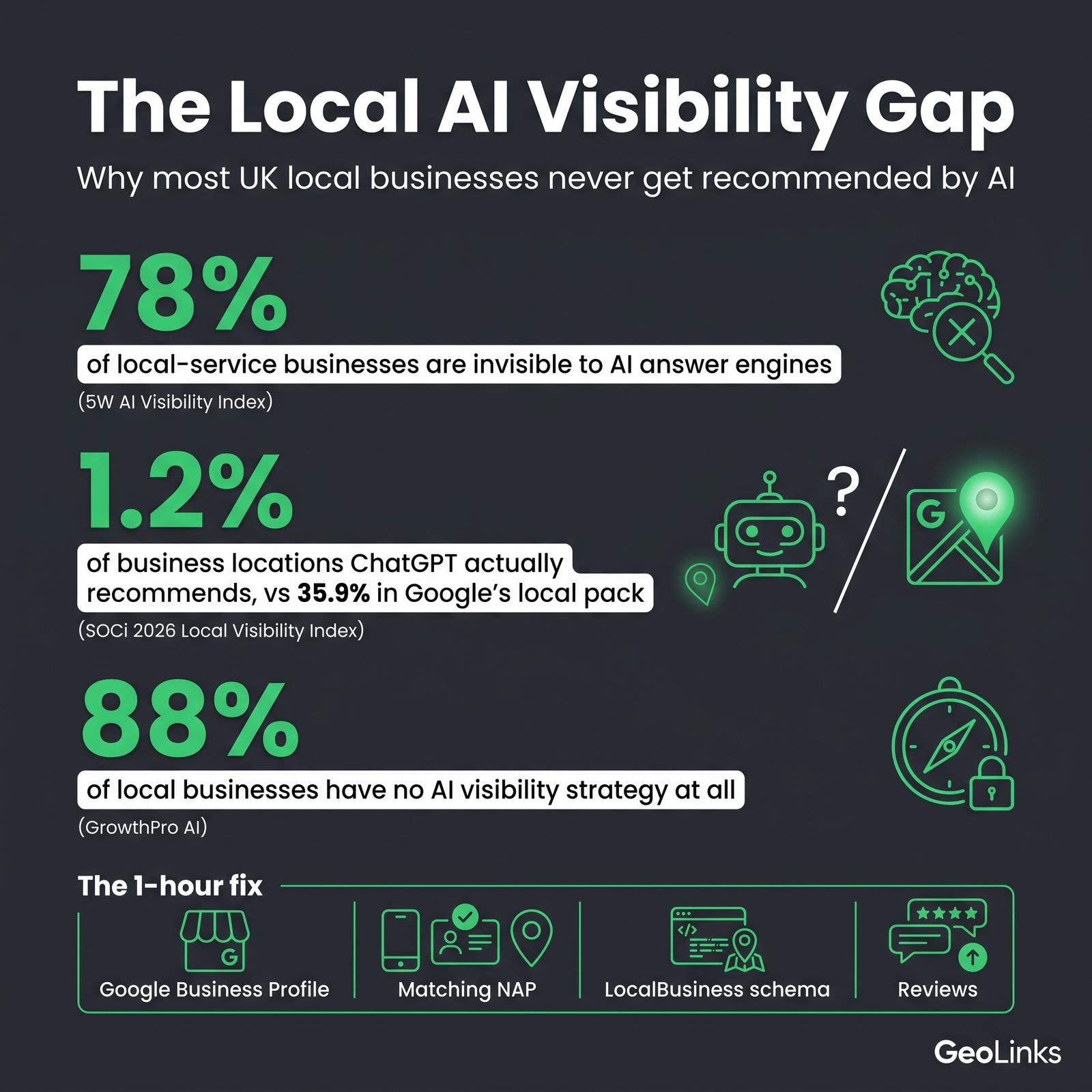 Infographic showing local AI visibility stats: 78% of local businesses invisible to AI, 1.2% recommendation rate versus 35.9% in Google local pack, 88% with no AI strategy