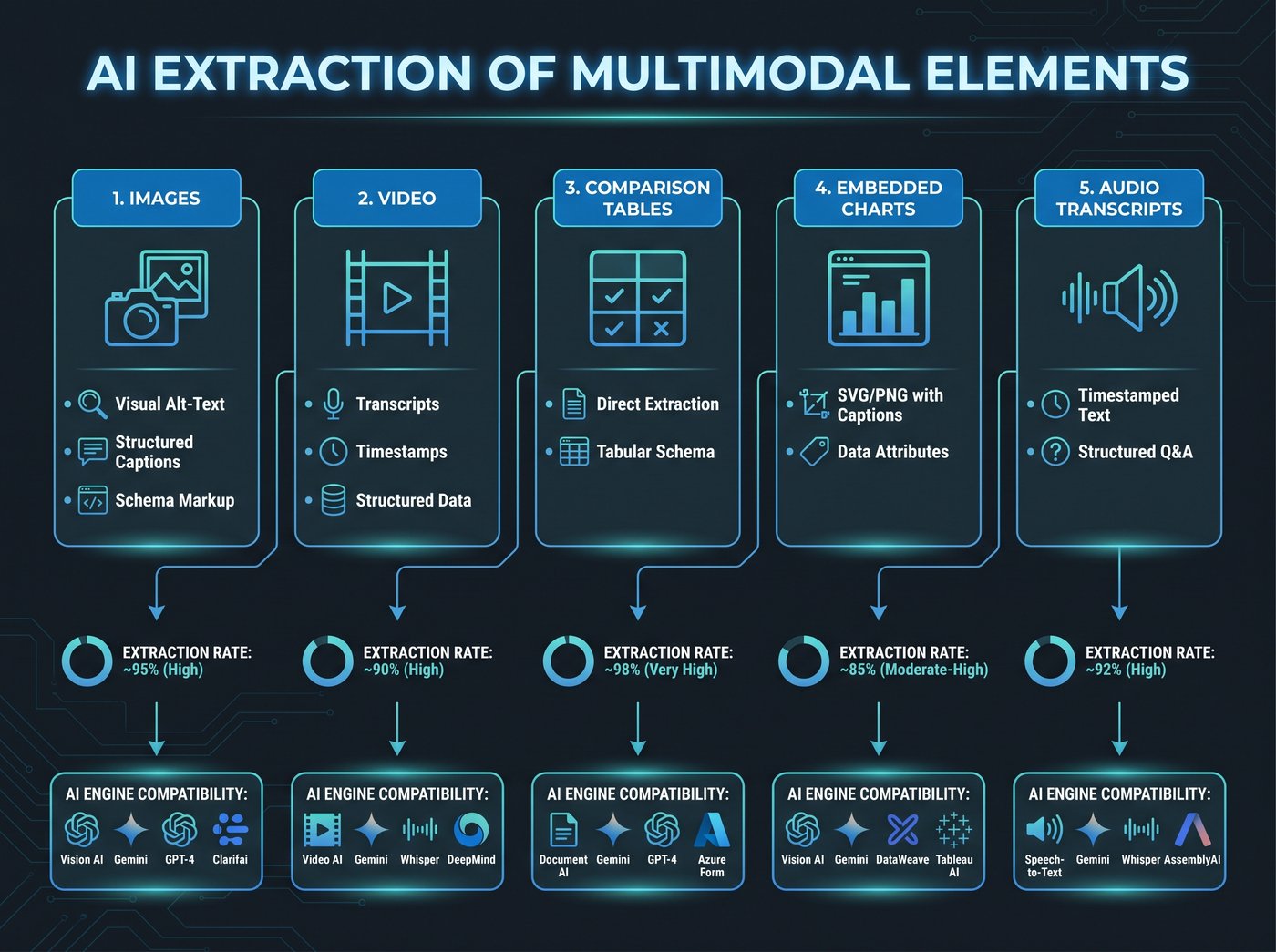 Infographic showing 5 multimodal element types and how AI engines extract them: images, video, charts, data tables, and audio transcripts