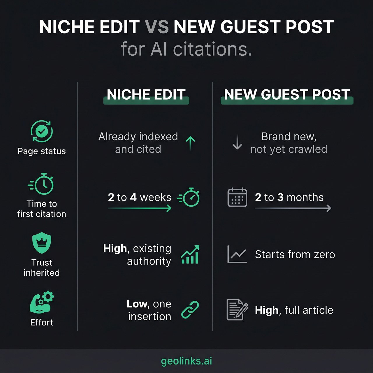 Comparison infographic titled Niche Edit versus New Guest Post for AI citations, dark background with green accents, comparing page status, time to first citation, trust inherited and effort