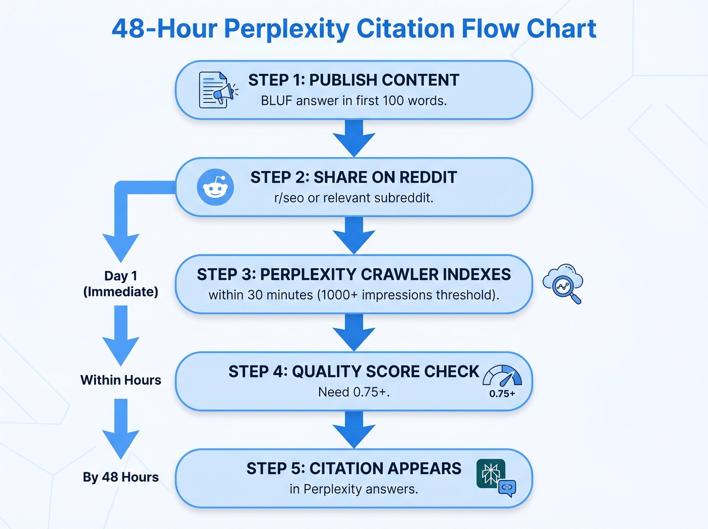 48-hour Perplexity citation flow chart: five steps from publication to citation, with timing labels