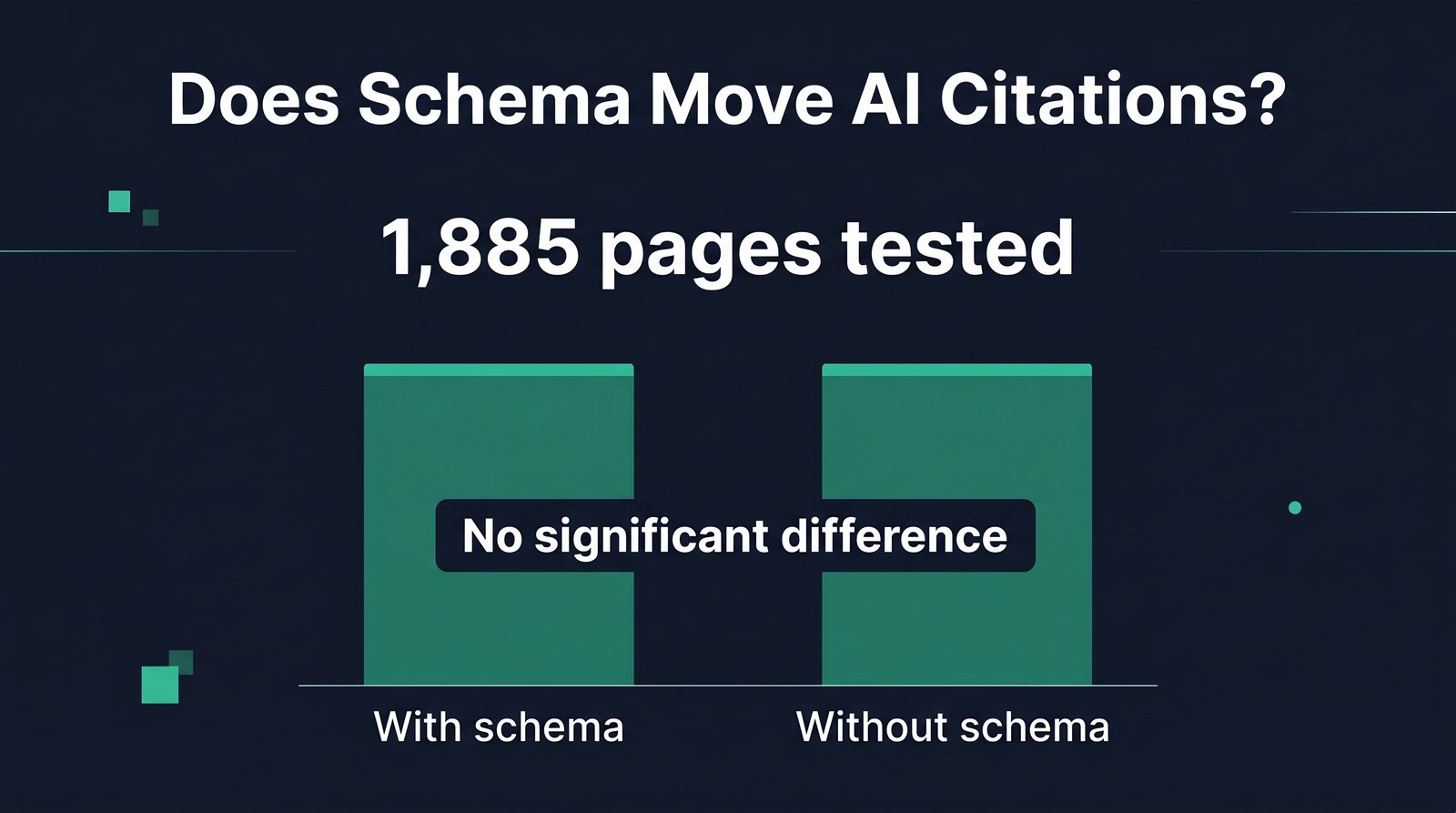 Infographic summarising the Ahrefs May 2026 schema study: 1,885 pages tested, pages with JSON-LD schema versus without, result no significant uplift in AI citations