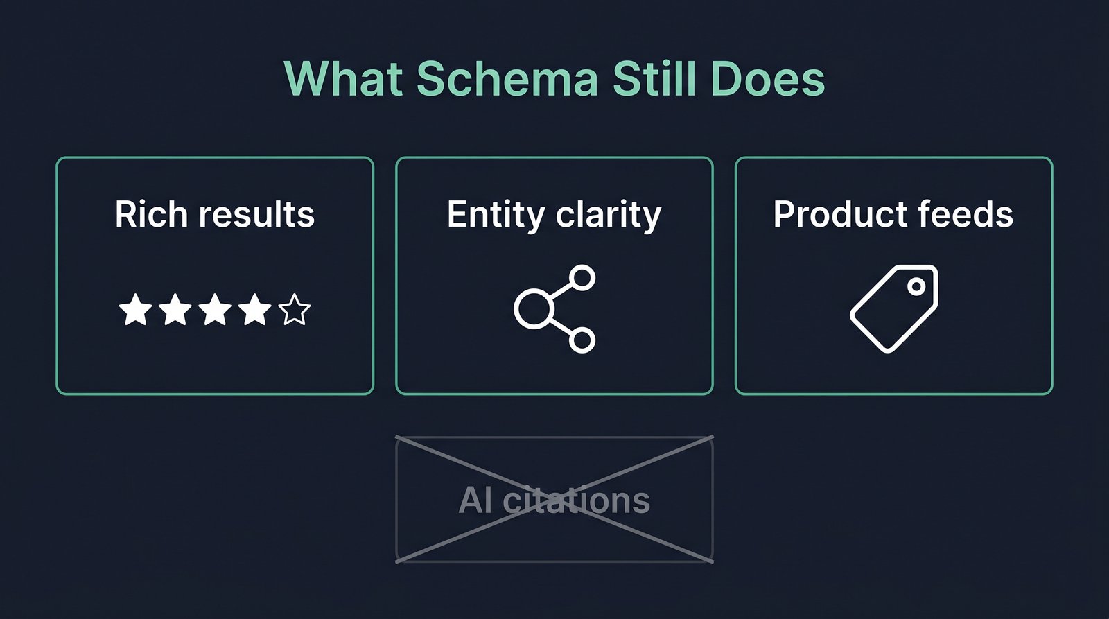 Diagram showing the three real jobs of schema markup in 2026: Google rich results in classic search, entity disambiguation in the Knowledge Graph, and product data feeds such as Merchant Center