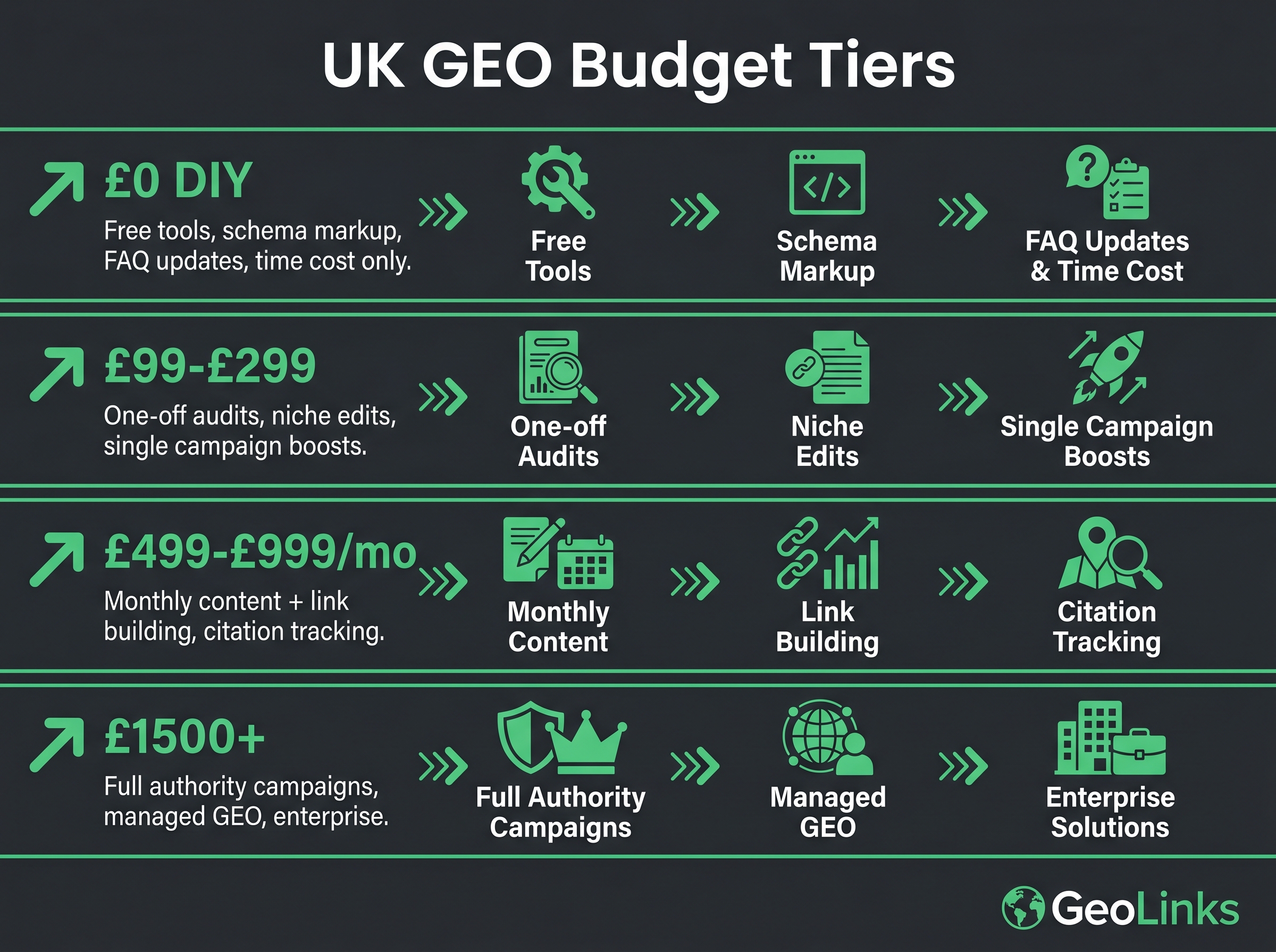 UK GEO budget tiers infographic showing what each level from £0 DIY to £1,500 per month delivers for small business citation growth