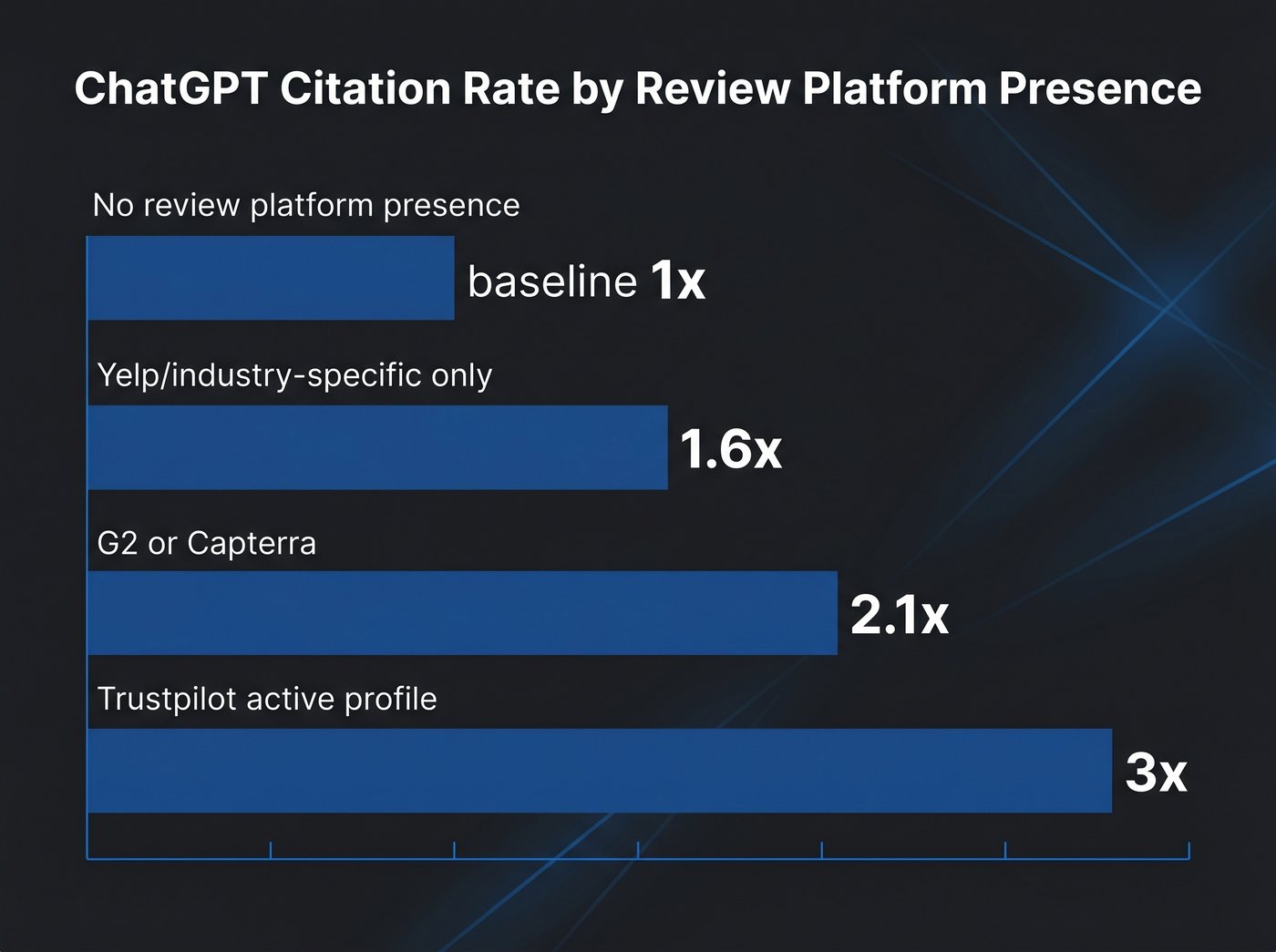 Bar chart comparing ChatGPT citation rate lift by review platform presence, with Trustpilot at approximately 3x baseline citation probability
