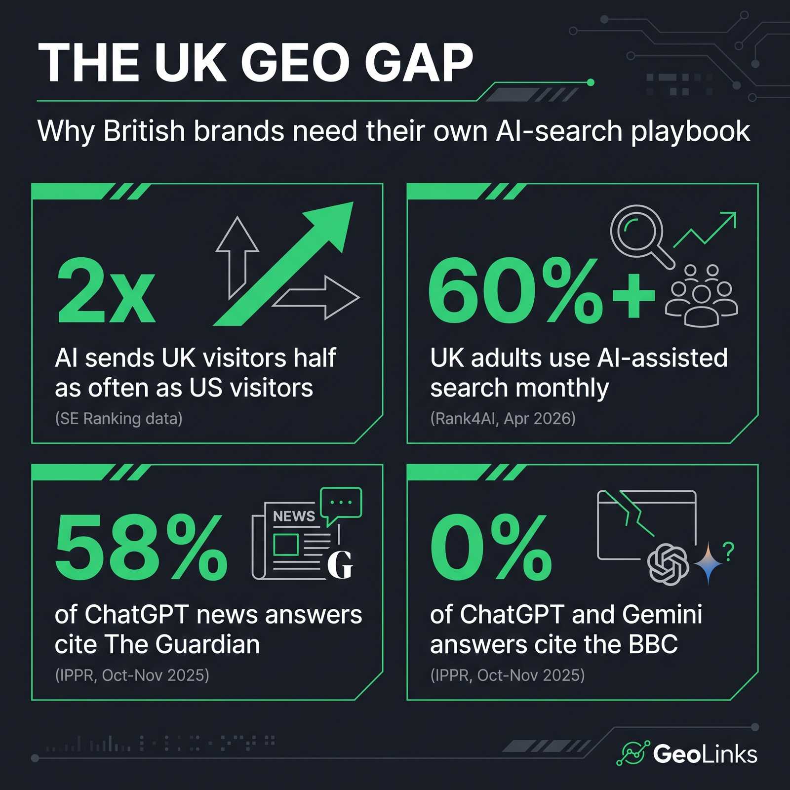 Infographic showing UK GEO stats: AI sends 2x more traffic to US sites, 60% of UK adults use AI search monthly, Guardian cited in 58% of ChatGPT answers versus 0% for the BBC