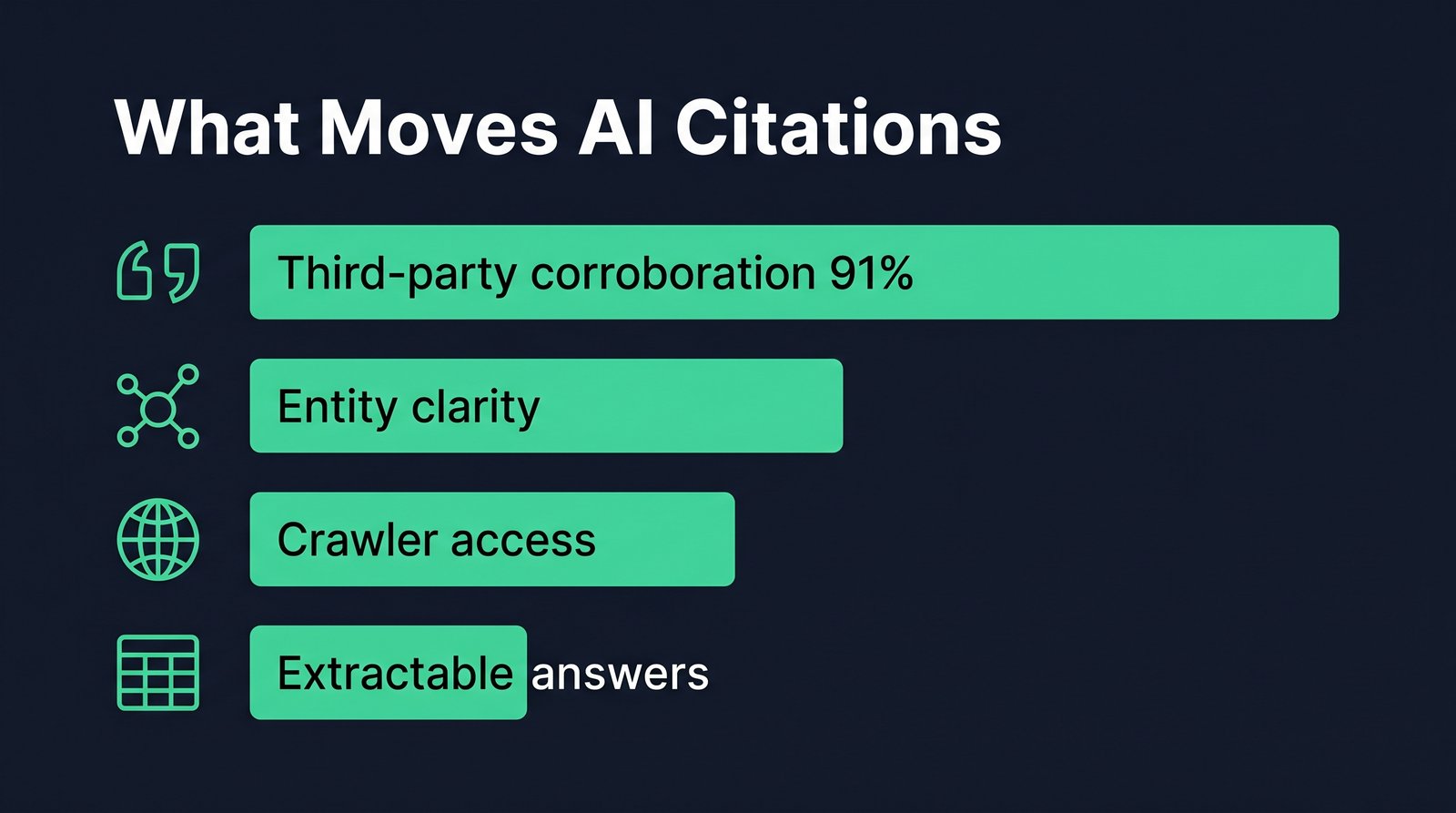 Infographic listing the four signals that move AI citations: third-party corroboration at 91% of citations, entity clarity, open crawler access, and extractable on-page answers