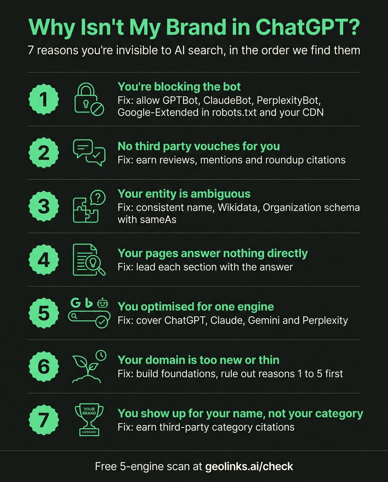 A portrait infographic titled Seven Reasons Your Brand Is Missing From ChatGPT, listing each reason with a one-hour fix, from blocking the crawler at the top to category versus branded prompts at the bottom